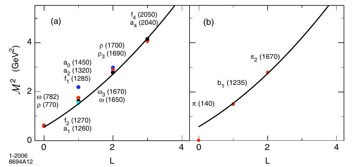 The pseudoscalar meson interpolating operator O27, = Gy5D ye, +--+ De,,4¢, written in terms of the symmetrized product of covariant derivatives D with total internal space-time orbital momentum L = >>", ¢;, is a twist-two, dimension 3 + L operatot with scaling behavior determined by its twist-dimension 2 + L. Likewise the vector- meson operator OF, = Gy"Dr, +++ De,,}q has scaling dimension 2+ L. The scaling behavior of the scalar and vector AdS modes is precisely the scaling required tc match the scaling dimension of the local pseudoscalar and vector-meson interpolating operators. The light meson spectrum is compared in Figure |2) with the experimental values.  
