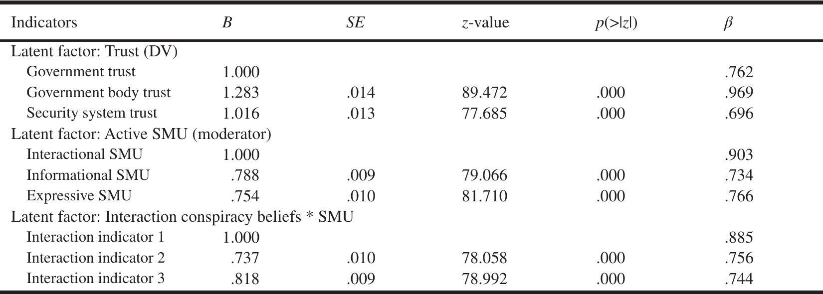 Note All the variables were modeled using three indicators.  Table 5. Factor Loadings of Latent Factors for SEM Moderation Model 