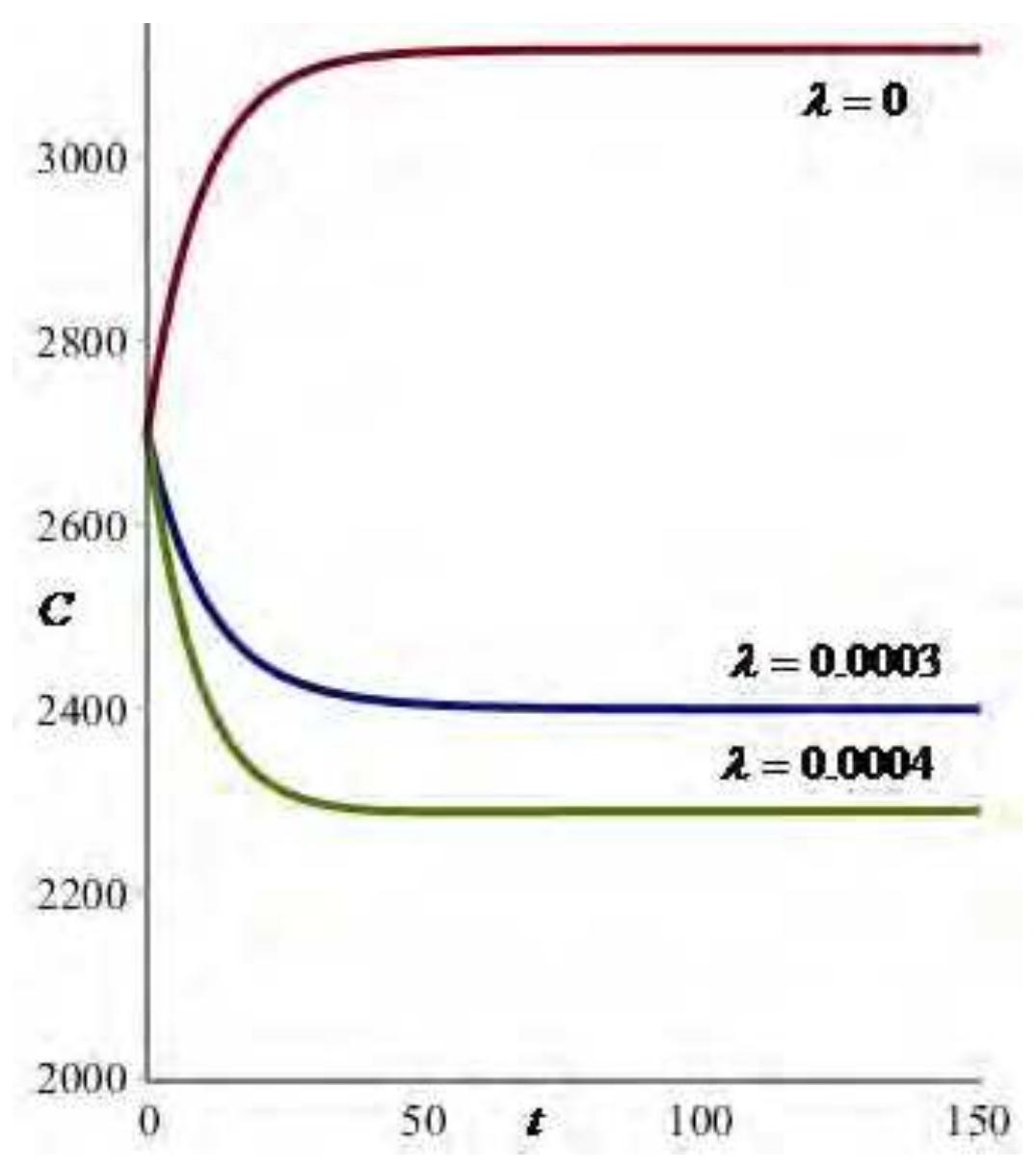 Fig. 5 Variation of atmospheric concentration C of methane with time ¢ for different values of A. 