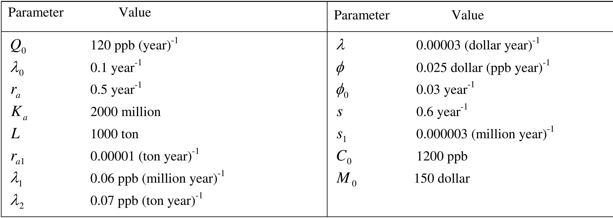 Table 1 Parameter values for the model system (1) — (4).  The equilibrium values of different variables in E are obtained as follows. 