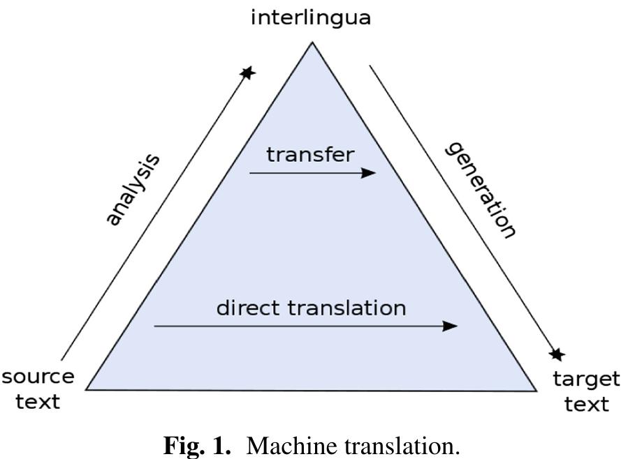 Neural machine translation is the most used technique in machine translation nowa-  days. It is also  used in solving some problems with the old translation techniques. It is  preferred for its ability to create a single neural network tuned to maximize performance  [5]. The neura  network also works as a new statistical machine translation technique,  which often contains an encoder and a decoder [6]. Sequence to sequence models refers to the broader product class that comprises all models connecting one Sequence to another  [7-11]. It invo  ves computer translation and encompasses a broad range of other tools  used to perform other functions. Besides, let’s consider a computer program to take ina  sequence of in  put bits. A sequence of output bits is output. We might suggest that each  system is a sequence-to-sequence model that reflects certain behavior. Still, this is not the most logical or intuitive way to communicate stuff [12]. In 2000. Tech-siant Microsoft started to build un the C# prosrammines lansuage  need for machine translation varies based on the purpose of the translation. It reduces the cost of large data, which will be very expensive if carried away by individuals, knowledge content created for global usage, and highly sensitive content in terms of time since it rapidly changes and repetitive content [3]. There are many types of machine translations due to the different segments of subjects. However, the level of accuracy is argued because it is unable to understand the human element aspect. Machine programs can translate separate words but will always fail to complete phrases. One of the proven accurate techniques is the Transfer-based Machine Translation [4] (refer to Fig. 1). 