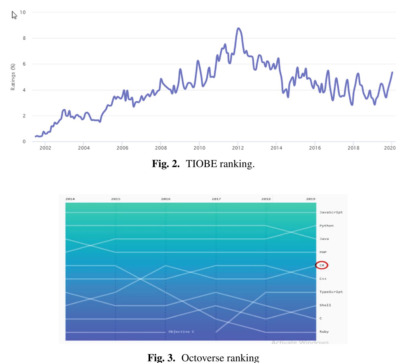 As shown in Fig. 2, the popular language ranking site TIOBE has ranked C# as the th in January 2020 with huge gain: 