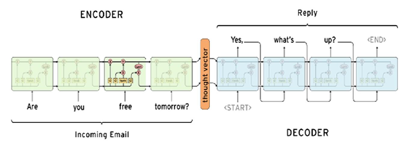 Fig. 4. Sequence-to-sequence neural network model.  The reason behind our paper is to implement the Sequence -to-Sequence Neural Net- work using C#.Net, as Sequence-to-Sequence is one of the most successful deep learning frameworks that initiated in translation but has since moved on to answering questions (Siri, Cortana, etc.) [14], audio transcription, etc. As the name suggests, switching from one series to another would be helpful. This is the key principle that includes an RNN (LSTM) encoder and an RNN decoder. One to fully understand the input sequence and the decoder to create an output sequence Fig. 4. 