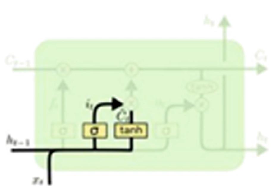 Fig. 6. Calculate input gate and cell candidate 