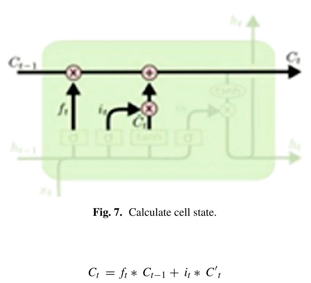 Equation 3: This is the method used to change the internal state, where the state is multiplied by the forgotten gate and then added to the current candidate fraction allowed py the output gate. 