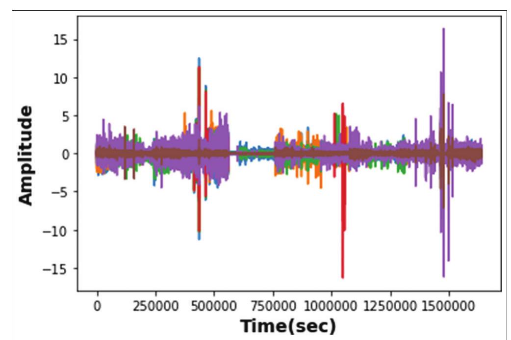 Fig. 8. The plot of a filtered normal electroencephalogram data with a notch filter.  Fig. 7. The plot of a filtered normal electroencephalogram data with Butterworth high-pass filter. 
