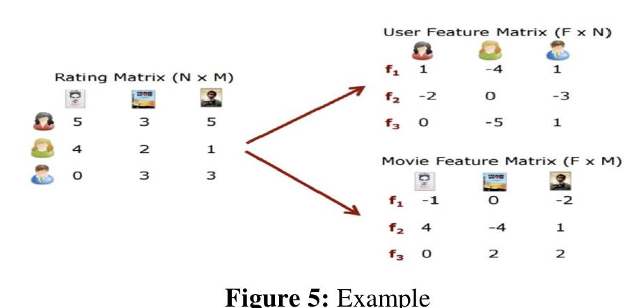 Ill. Example of interaction matrix - user-movie ratings for movie recommender(refer figure given below),  an example, users who like South Indian Restaurants would have similar embeddings with users who like North Indian Restaurants but won’t resemble the embeddings of an Italian food in the vector space. Since the embeddings are estimated for every featur e. And the embeddings across all features sums up the representations for items and users.  Ill. Example of interaction matrix - user-movie ratings for movie recommender(refer figure given below),  IV. For various structures, there are 4 loss functions that are available in the LightFM model. They are listed as follows: Logistics loss, BPR (Bayesian Personalized Ranking pairwise law), WRAP (Weighted approximate-Rank pairwise loss) and k-OS WRAP, which are specified accurately in the light FM  package. 