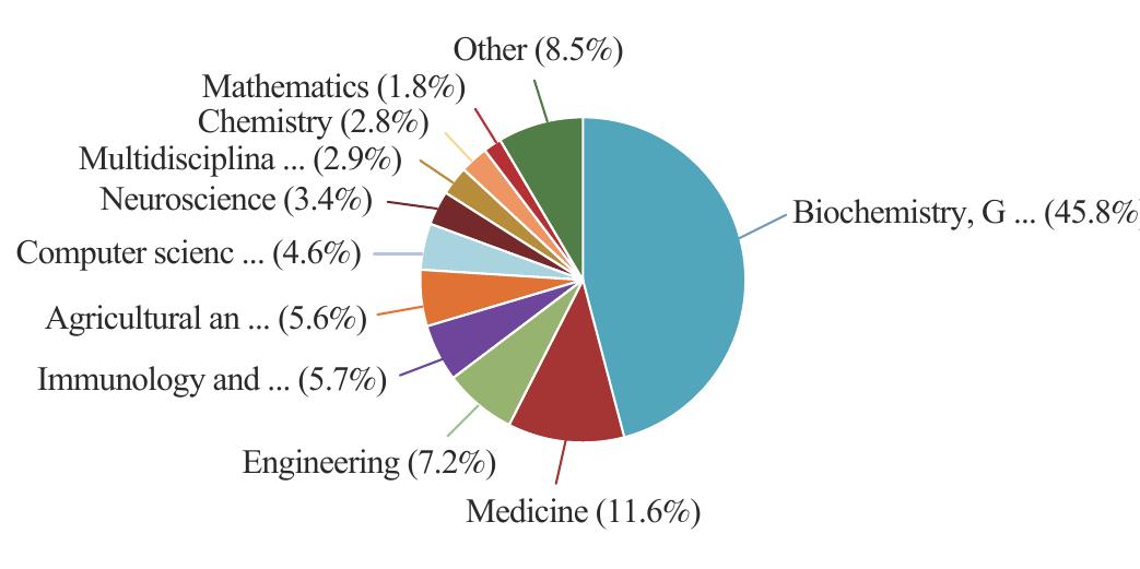 Fig. 10. | Percentages of publications based on the application of DSP.  should be developed for the analysis of disassembly systems in terms of organizational dynamics and _ technological advances.  Advanced DSP techniques are expected to become highly cost-effective in realizing product reuse and recovery to  handle hig the use of  h penalty cost and strict regulations associated with virgin material resources and waste management. It  is increasingly important to design efficient disassembly lines,  and solve  planning and scheduling problems to automate and  optimize a product recovery process [132]. Furthermore, we  should inv  estigate the issues arising from a disassembly line’s  design and operations. We have to address the challenges in  workload machine |  balancing among its workstations and introduce eaming and AI approaches to provide fast and  desired solutions to nonlinear and multi-objective disassembly line balancing, planning and scheduling problems. Besides, such problems subject to multi-resources constraints and  reverse logistics require much research. 