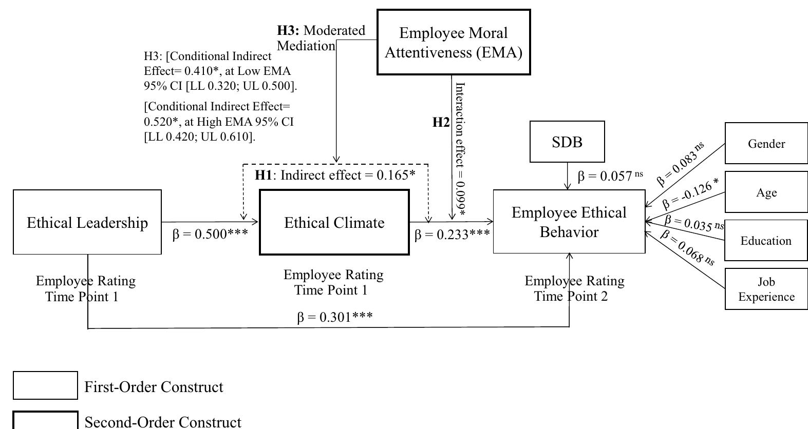 Figure 2. Research model: hypothesis testing. Notes: SDB = Social Desirability Bias; * p < .05, *** p < .001, ns = not significant.R 2 Employee Ethical Behavior — 0.563; R° Ethical climate = 9.250; Q Employee Ethical Behavior — 0.231; om Ethical Climate = 0.122  Table 4. Structural path analysis: managerial ethical leadership—employee ethical behavior relationship.  