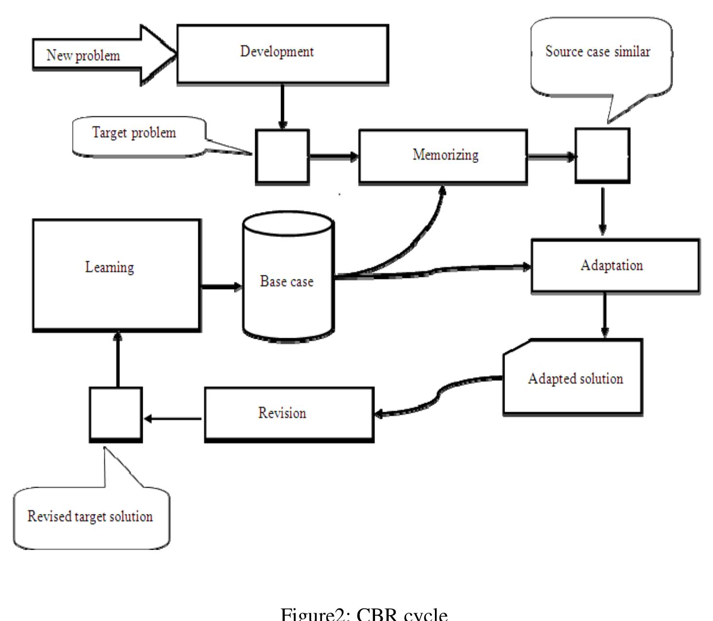 3.1 Development (Elaboration)  The CBR process can be represented by a schematic cycle, as shown in Fig]. Aamodt and Plazc [1994] have described CBR typically as a cyclical process . 