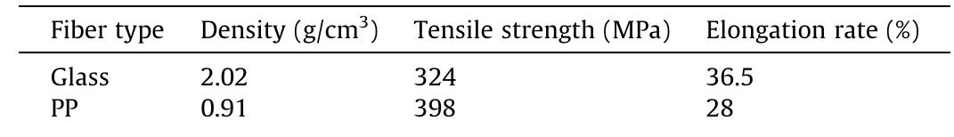 Main characteristics of the PP fiber and Glass fiber.  Table 1 