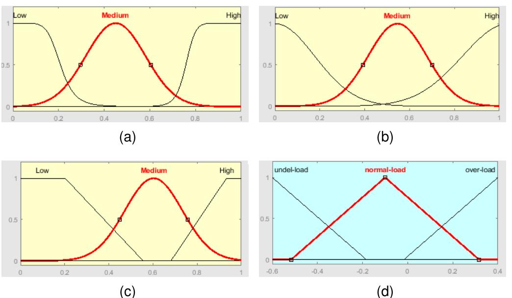 Figure 5. a) Input membership function for BF, [0,1] b) Input membership  function for Th [0,1] c) Input membership function for By [0,1] d) Output membership function for class* [-0.6,0.4]. 
