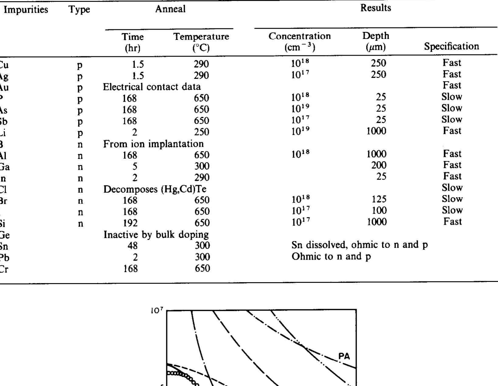 TABLE 7. Electrical behavior of impurities in (Hg,Cd)Te (after Ref. 212) 