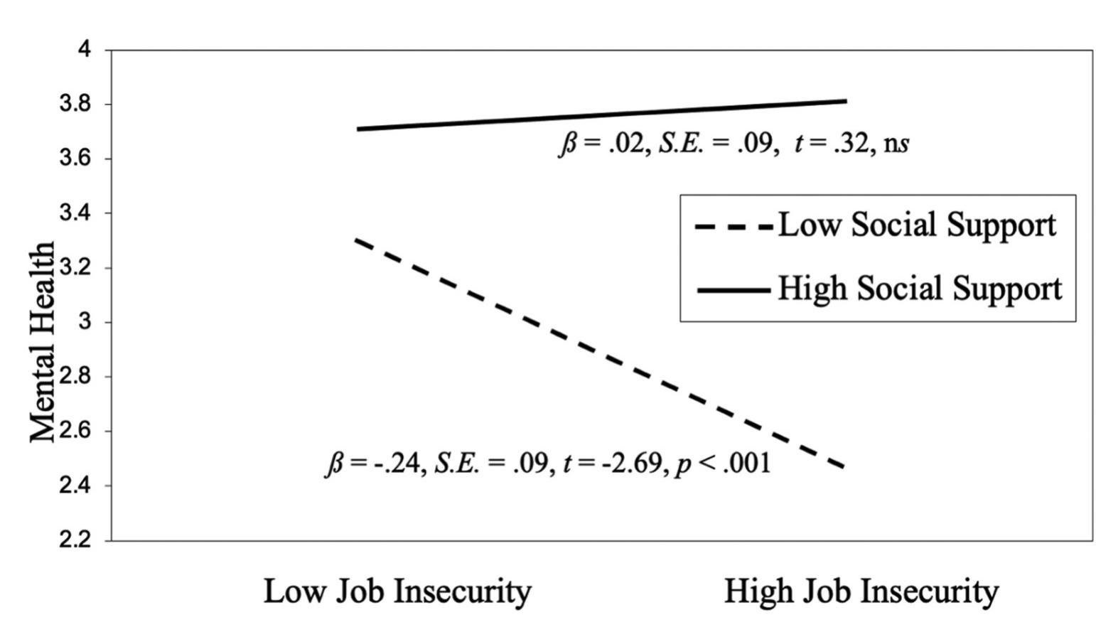 Figure 2. Interactive effects of job insecurity and social support on mental health.  Note. N = 272; Standardizes Betas are reported; S.£. = Standard error. tp <.10,* p< .05, ** p < .01, *** p < .001 