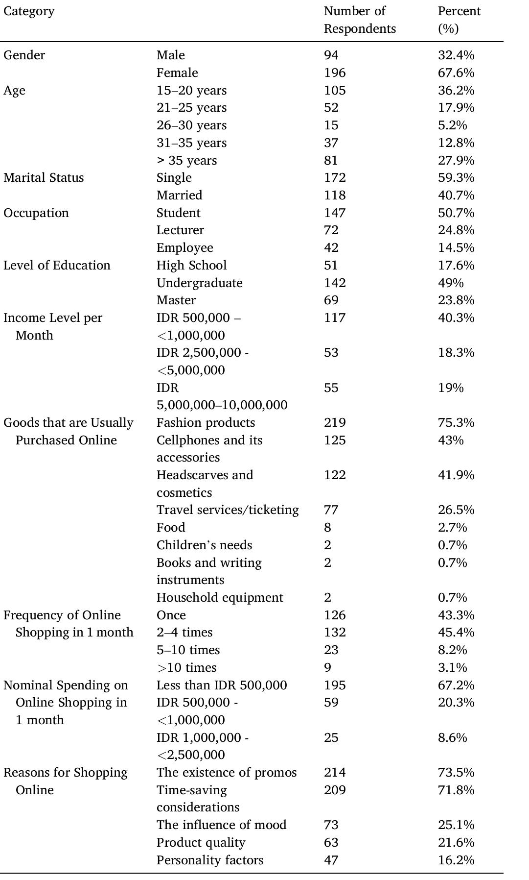 4.2. Validity and reliability testing  Table 2 