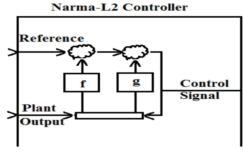 This controller requires the least computation of the three architectures described in this chapter. The controller is simply a rearrangement of the neural network plant model, which is rained offline, in batch form. The only online computation is a forward pass through the neural network controller. The drawback of this method is that the plant must either be in companion form, or be capable of approximation by a companion from model [8]—[13]. The controller, however, requires a significant amount of on-line computation, since an optimization algorithm is performed at each sample time to compute the optimal control input. For the simulation of he two area interconnected power system this NARMA-L2 controller has been introduced for better dynamic responses.   4. MODEL REFERENCE CONTROL 