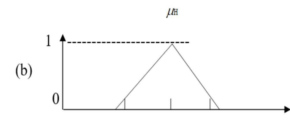 Figure 7 Height membership function for (b) a Fuzzy set H 