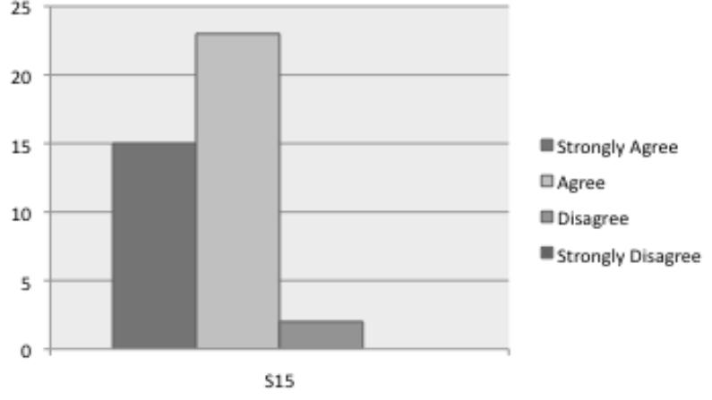 Figure 7. Overall Impression results 