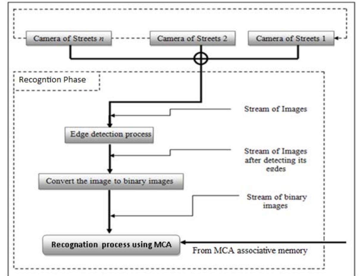 Figure 4. Recognition phase flowchart of proposed system (For vehicles) 