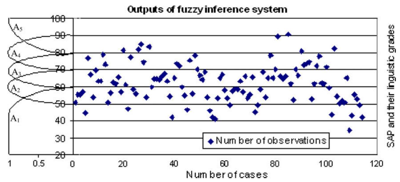 Fig. 8. The outcomes of ANFIS model and their linguistic values.  (uaA(55) = 0.5). This is the flexibility of fuzzy linguistic variables and their labels. 