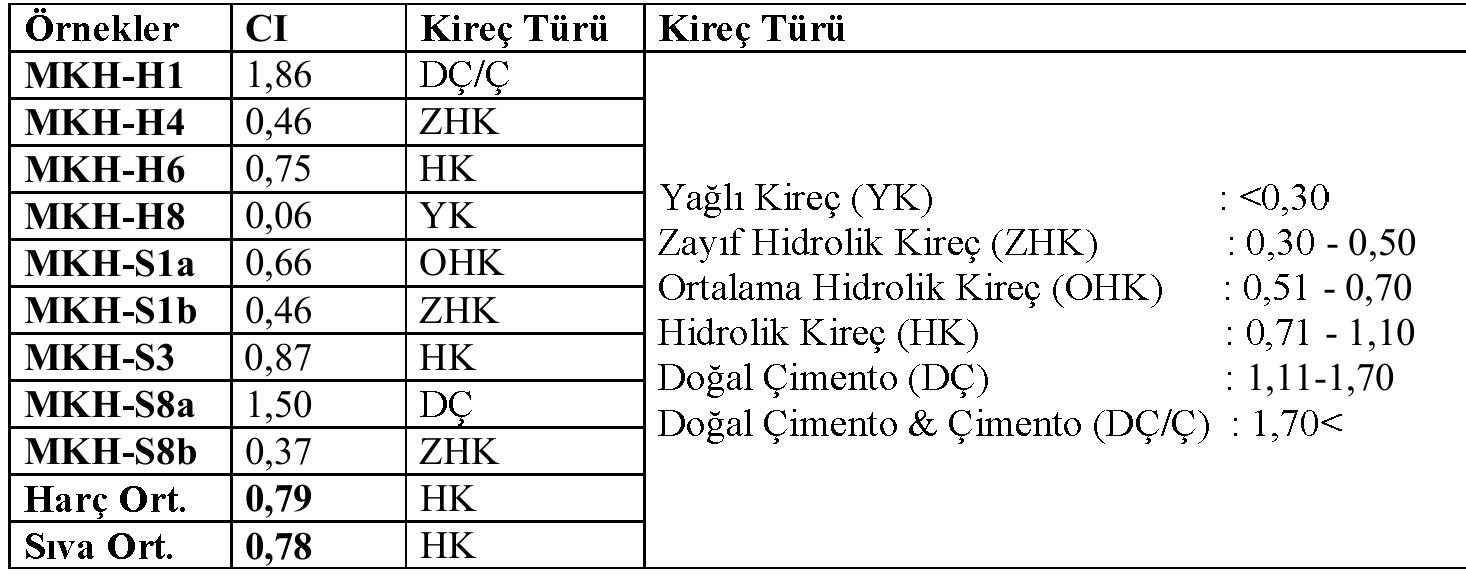 Tablo 9. Mamure Hamami hare ve siva/siva kati 6rneklerinde Cementation Index verileri 