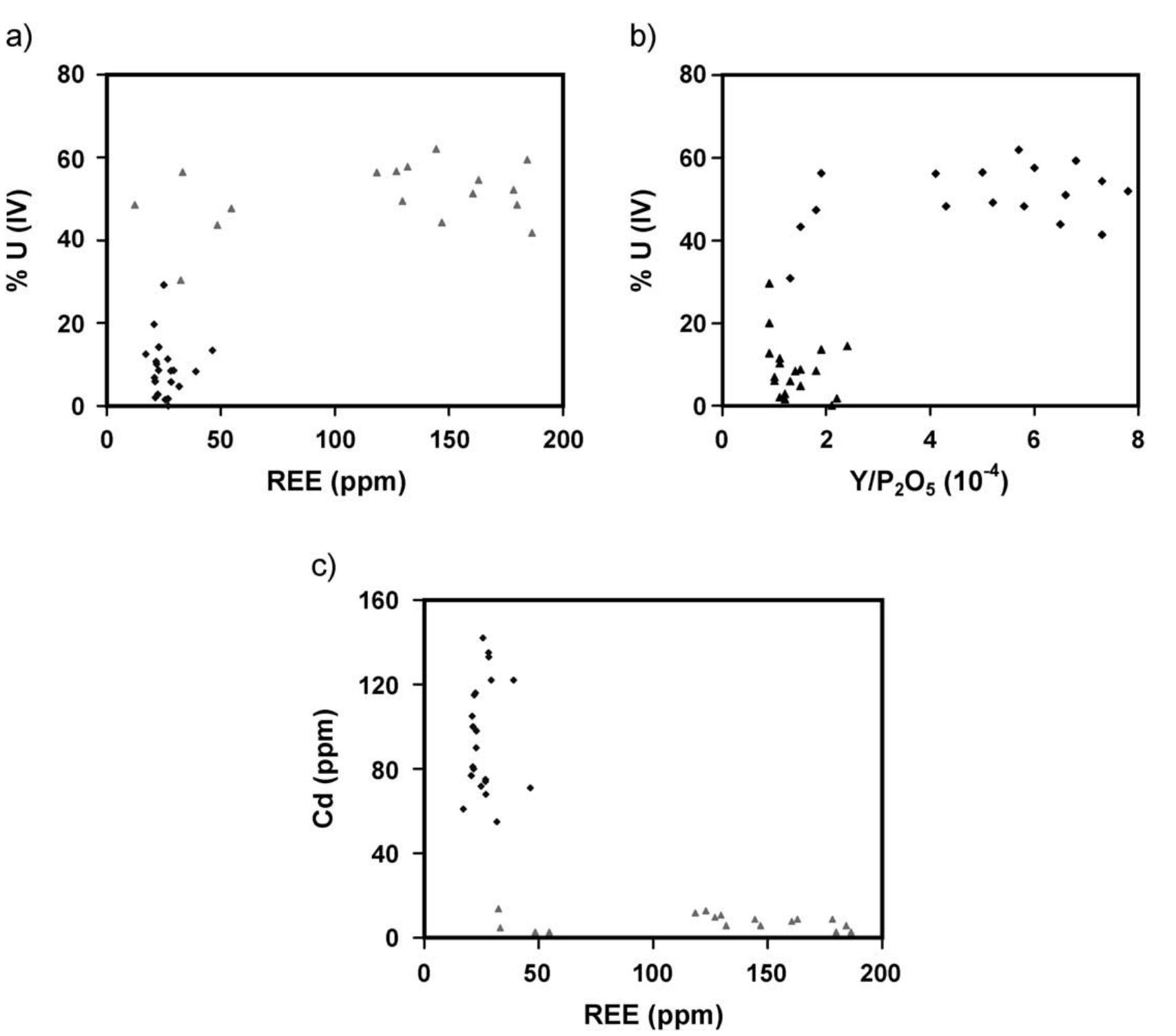 Fig. 5. Scatter plots of %U(IV) vs. REE concentration (a) and vs. Y/P2Os (b). (c) Scatter plot of REE concentration vs. Cd (diamonds, pristine facies; triangles, recycled facies). Apart from some overlapping in some samples, the two phosphorite facies are clearly delineated. 
