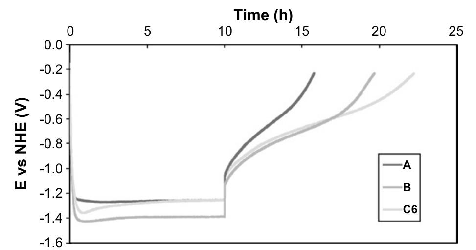 Fig. 1 - Galvanostatic charge/discharge curves for samples C6, B and A. 6 M KOH. 