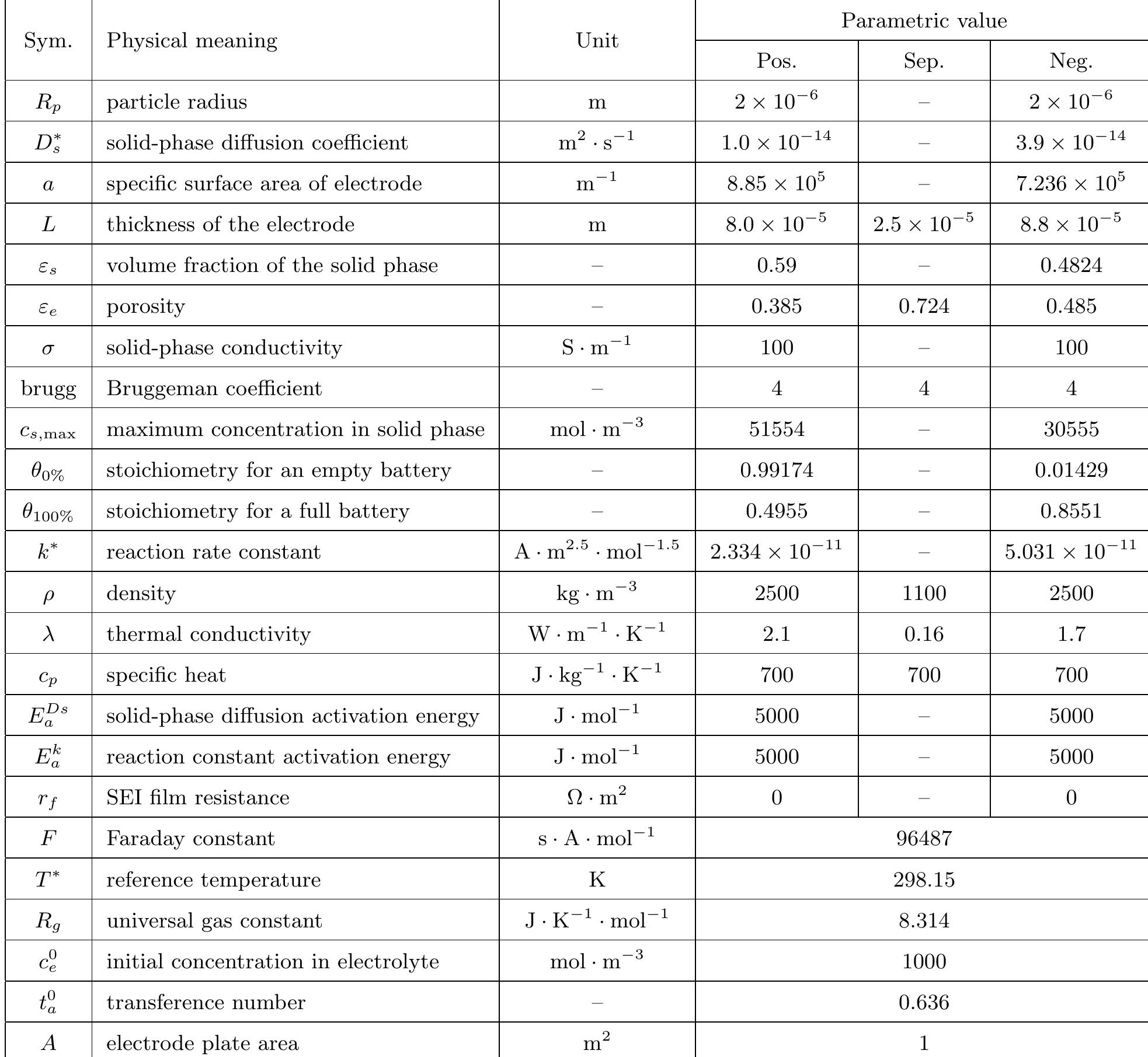 Table D.5: Electrochemical parameters of Li-ion battery  