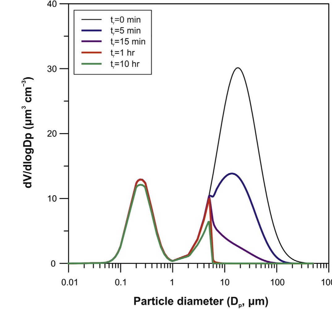 Fig. 14. Calculated changes in the volume size distribution of the remote continental model aerosol after various rainfall durations (t,) at a rain rate (J) of 10 mm hr.~!. The model aerosol distribution parameters are from Jaenicke (1993): N; = 3200 cm~?, Nz = 2900 cm~?, N3 = 0.3 cm~?, Dp; = 0.02 pum, D2 = 0.116 pm, Dp3 = 1.8 pm, log  0; = 0.161, log 0; = 0.217, log 0; = 0.380. 