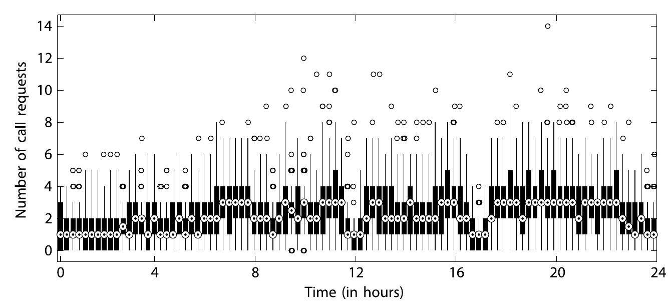 Fig. 2. Boxplots of the number of call requests per quarter hour. 