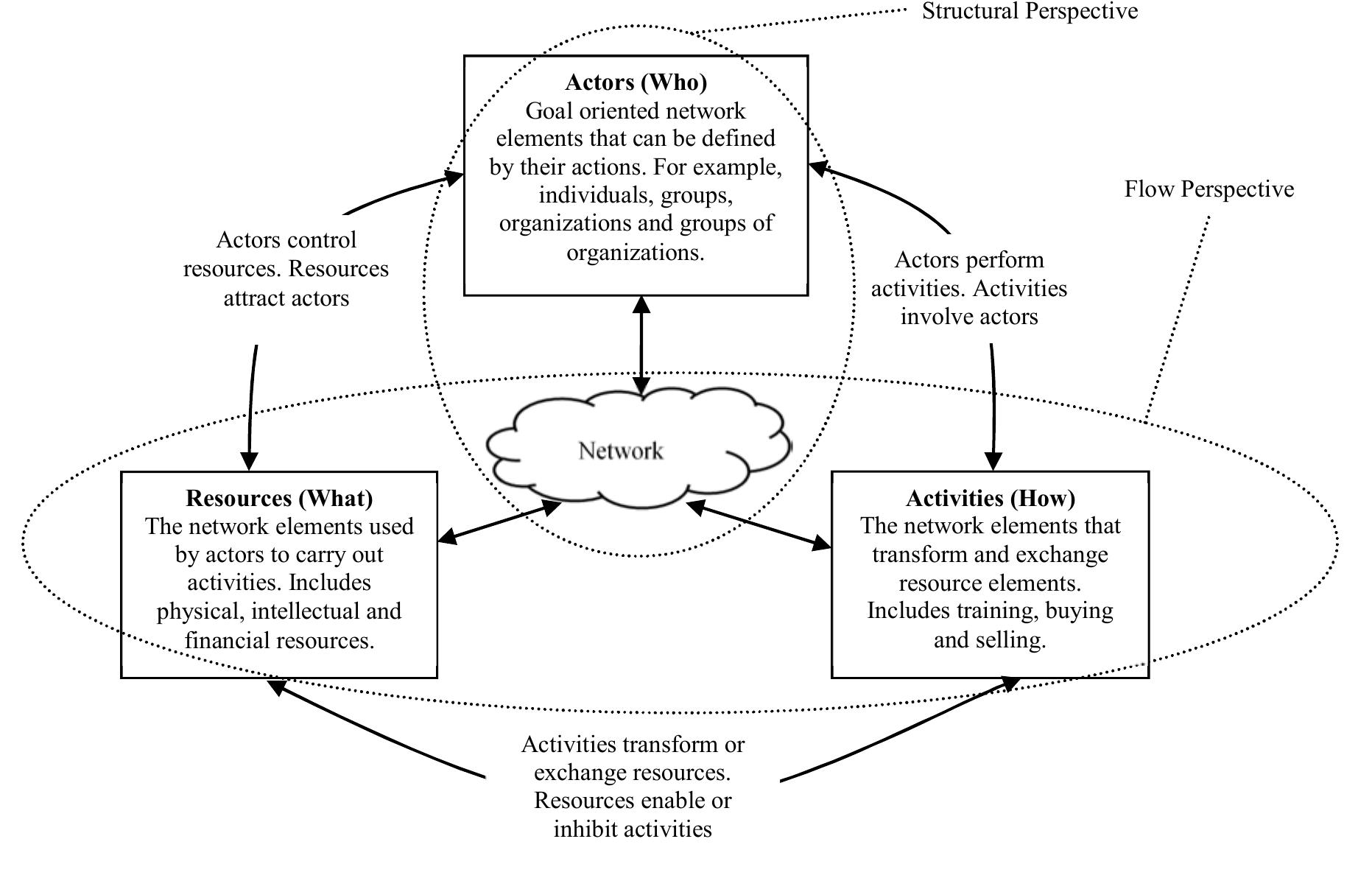 Figure 4: Conceptual model of interrelated network elements, structures and flows 