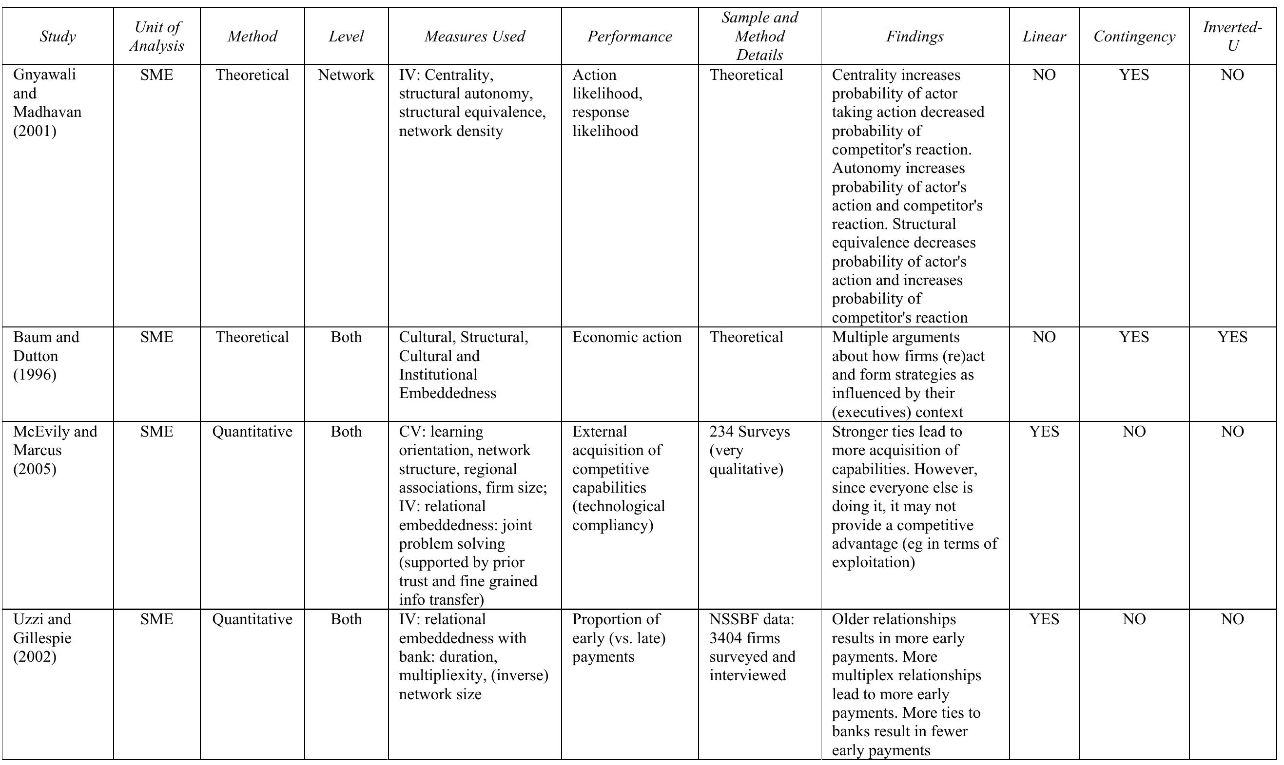 Table 2: Details of Personal and SME Embeddedness Studies (Continued)  