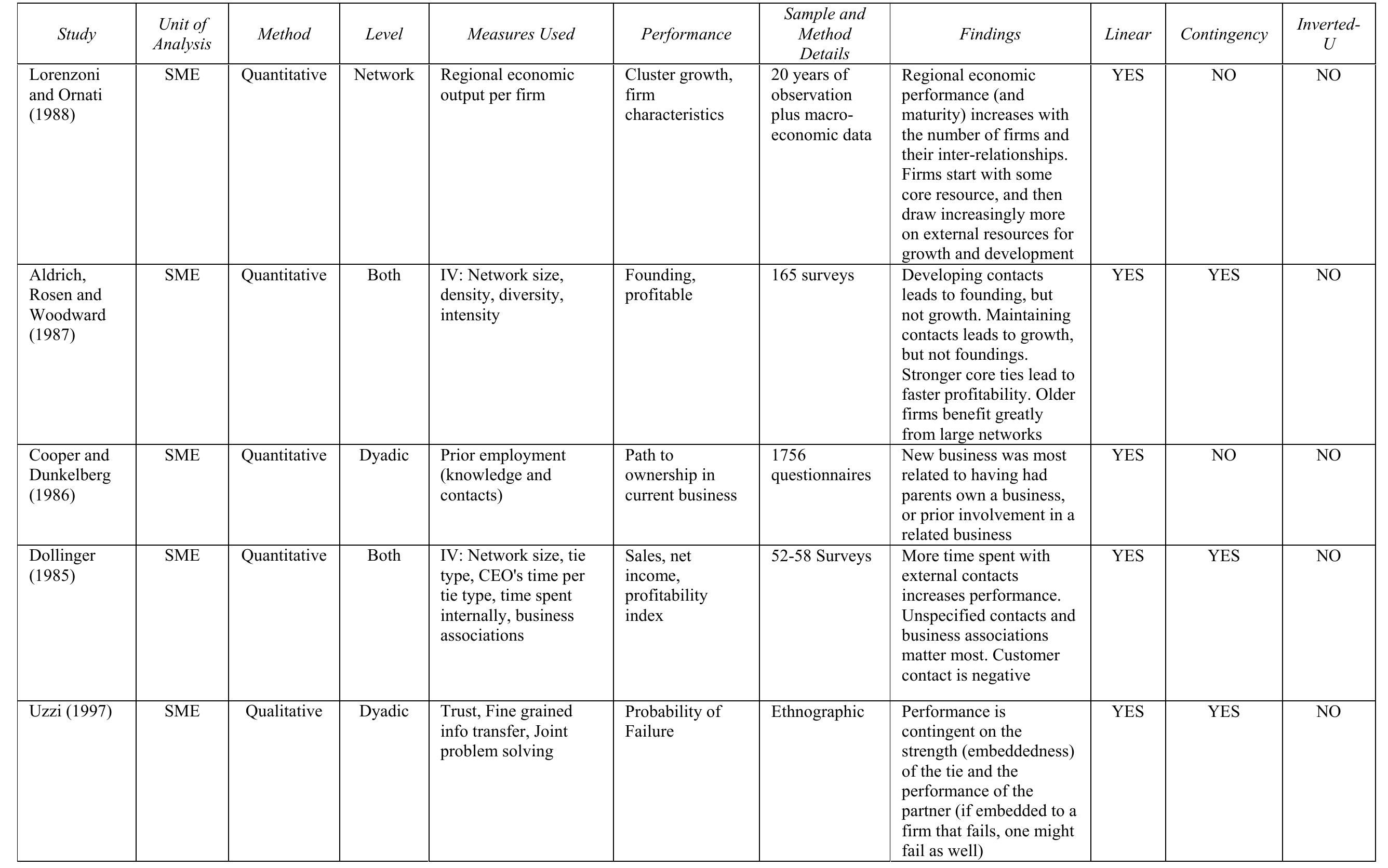 Table 2: Details of Personal and SME Embeddedness Studies (Continued)  
