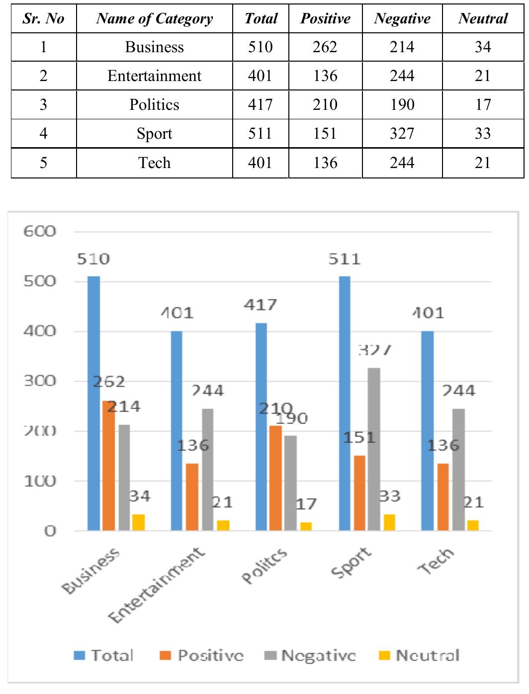 ABLE I. CATEGORY WISE DOCUMENT POLARITY  Fig 2. Graphical Distribution of Results 