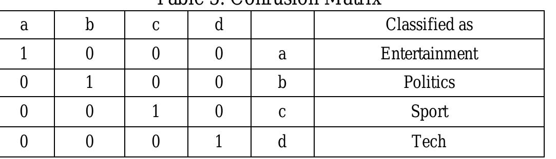 Figure 3: Comparative Analysis of Naive Bays and SVM 