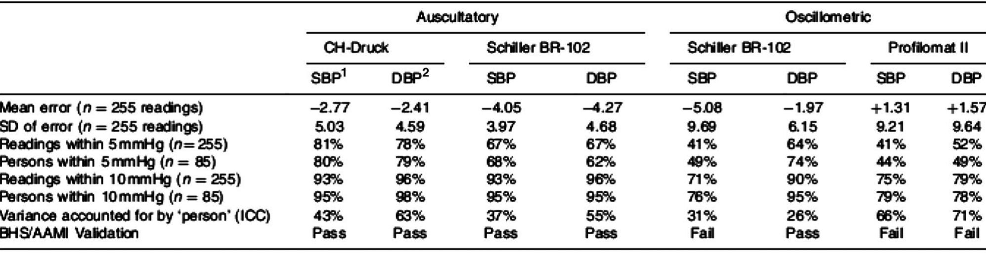 Systolic blood pressure; ? diastolic blood pressure.  DISTRIBUTION OF MEASUREMENT ERRORS FOR SEVERAL AUTOMATIC BP DEVICES [34] 