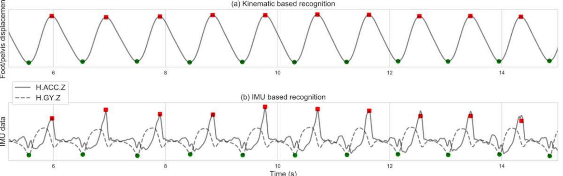 Figure 2. Forward walking gait events identification based on: (a) kinematic data; (b) IMU data. Red squares indicate initial foot contact (heel strike); green circles indicate terminal foot contact (toes off).  The horizontal displacement of the foot with relation to the pelvis in the walking direction was used for OMC-based identification of gait events, as suggested by Zeni et al. [6]. Relative maxima were identified as a heel strike (i.e., when the foot is at its most forward position with relation to the pelvis), and relative minima were identified as toe-off (i-e., when the foot is at the most backward position with relation to the pelvis) (Figure 2a). 