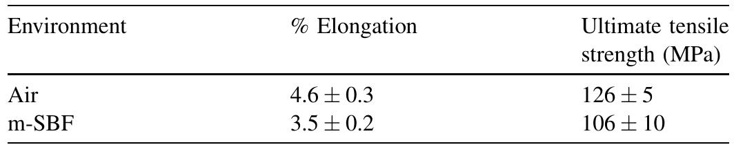 Slow strain rate test results of AZ91 alloy tested in m-SBF at 36.5 °C, compared with the tests in air 