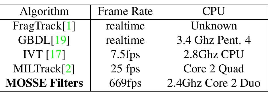 Table 1: This table compares the frame rates of the MOSSE tracker to published results for other tracking systems.  The rest of this paper is organized as follows. Section 2 reviews related correlation filter techniques. Section 3 in- troduces the MOSSE filter and how it can be used to create arobust filter based tracker. Section 4 presents experimen- tal results on seven video sequences from [17]. Finally, 