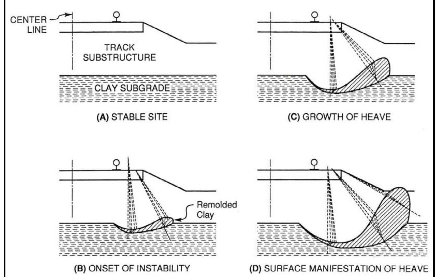 te 44: Movement of overstressed clay and formation of ‘Cess Heave’ [Li and Selig (1995)] 