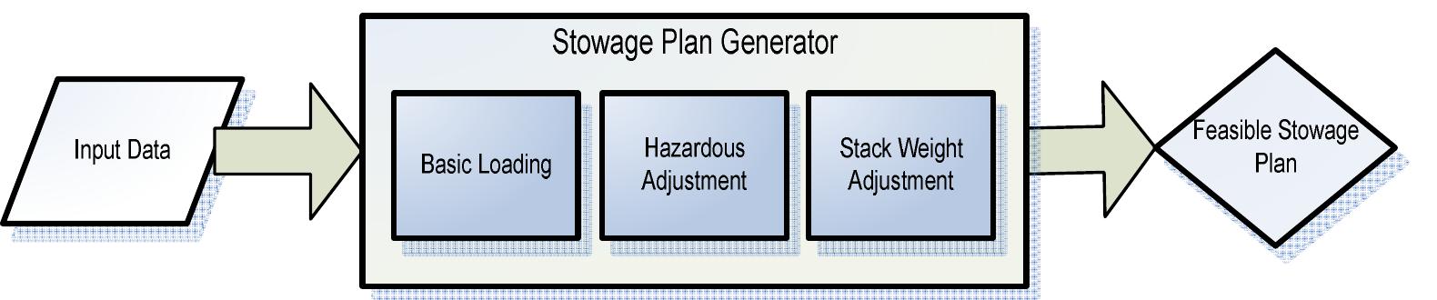 In this section we describe the system architecture  Fig. 4. System architecture of stowage plan generator  For hazardous containers, there are many constraints from the hazardous segregation table and specific requirement of shipping lines. Given the stowage preplan generated by the basic loading module, the hazardous cargo adjustment module will adjust the positions of the hazardous containers in the 