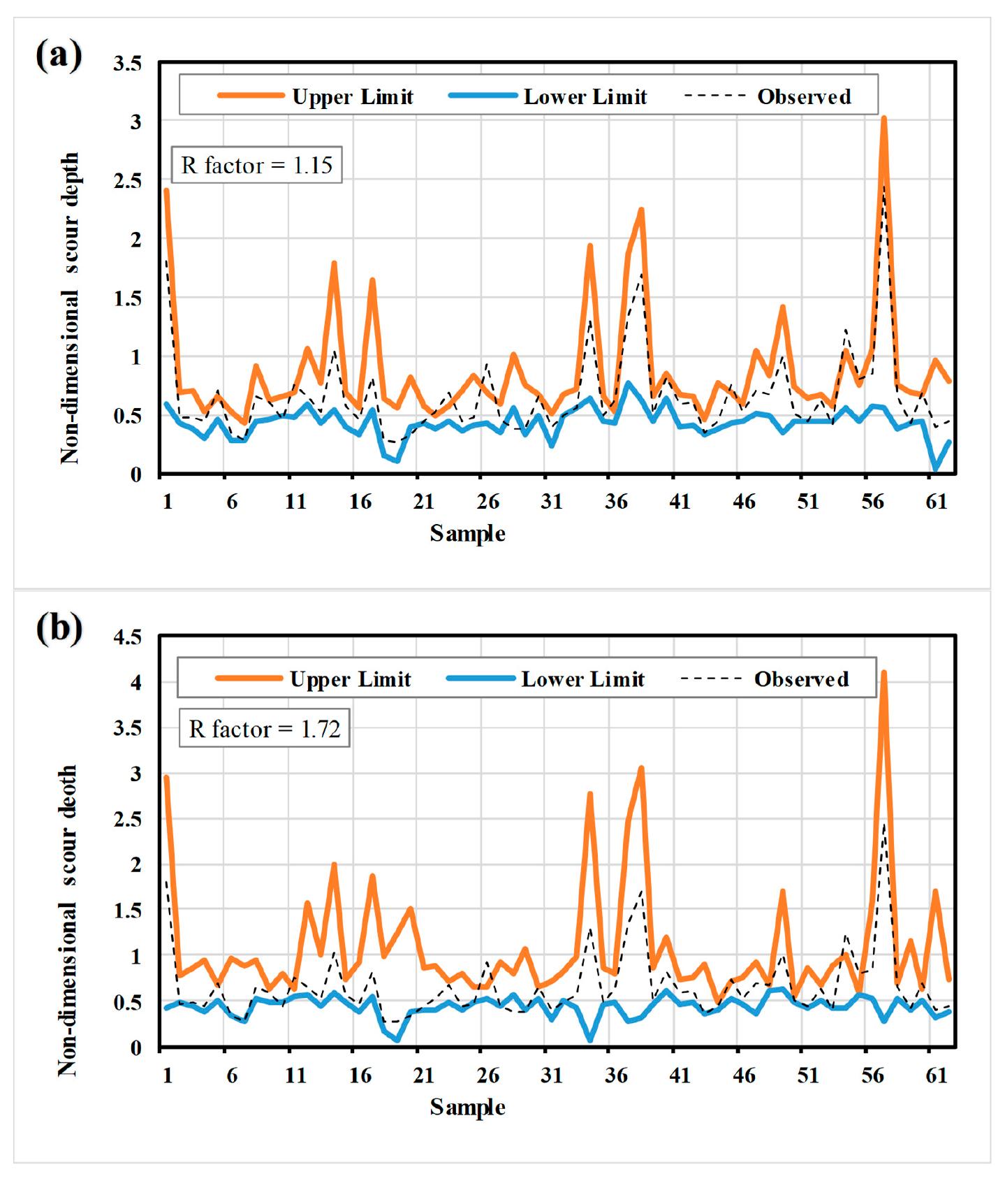 Figure 6. Generated prediction uncertainty band against observed values of scouring depth over testing phase based on (a) model structure and (b) input variables.  a On  To measure the effectiveness of predictive model selection on forecasting the scouring depth, he M1 selected in the previous section is chosen as the reference combination. In the next step, ive ANFIS algorithms predicted values in the nominated combination and are utilized to quantify he corresponding uncertainty. As for the uncertainty related to the selection of input parameters, ANFIS — IWO was the best predictive model employed as the reference algorithm. Figure 6 illustrates he generated uncertainty band with the related observed values for both model structure and input variable in the testing phase. 