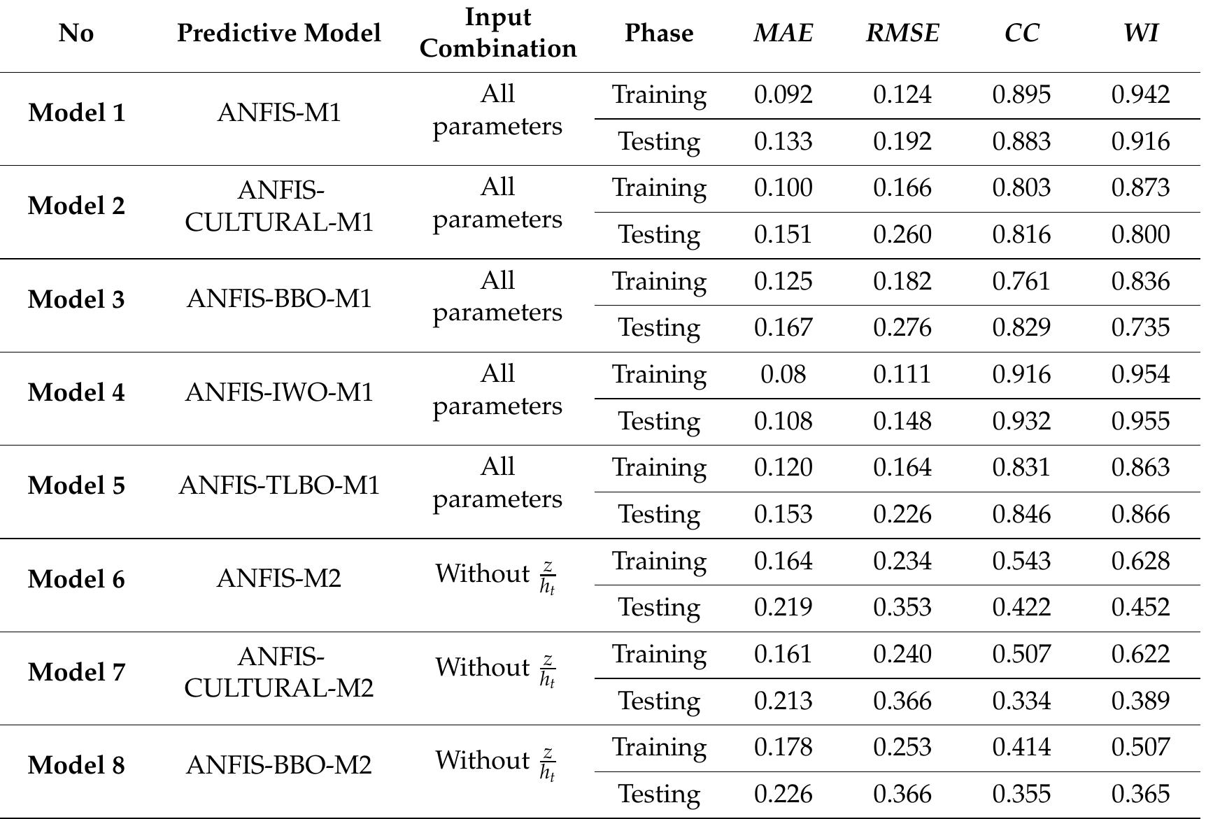 Table 4. The performance indices obtained through different predictive models for predicting the scouring depth downstream of weirs. 