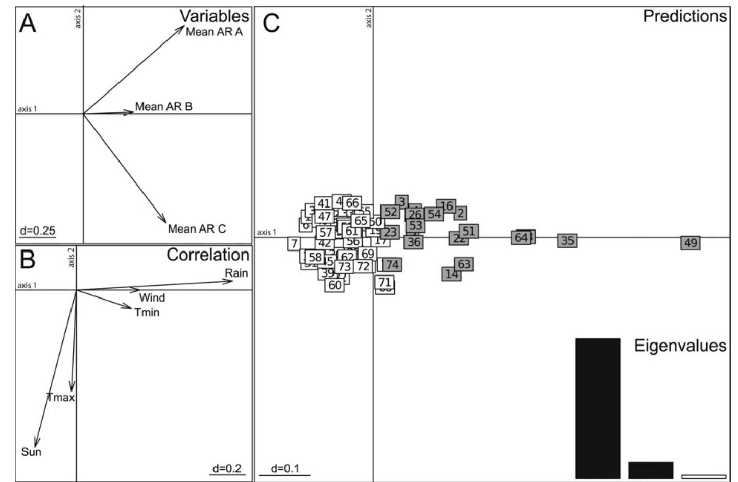 Fig. 2. Redundancy analysis (RDA) carried out on acoustic a diversity AR averaged per site (A, B and C) and day explained by meteorological variables. (A) Directions in which the average values of the Acoustic Richness index (AR) increase for site A (mean AR A), B (mean AR B) and C (mean AR C). (B) Directions in which each meteorological variable increases. (C) Positions of each recording day. Grey background identifies bad weather days subsequently removed out of the analysis. The insert reports the relative values of the Eigenvalues of the axes. The positions of the recordings in (C) are explained by the direction of the response variables in (A) and the explanatory variables in (B). Tin and Tmax are the minimal and maximal temperature of the day, respectively. 