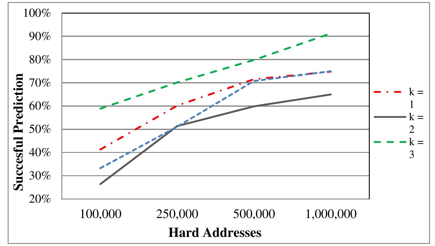 Fig. 2. Percentage of successfully predicted sequences for different values of k. 