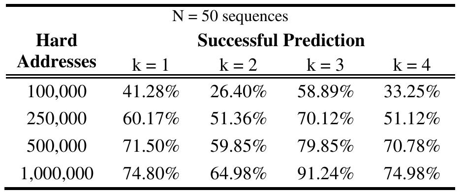 Table 1. Prediction Rate for different values of k and N = 50 sequences  At the beginning of the experiment we generate random sequences, which are then encoded and stored into memory. Then we take k consecutive points of each sequence and try to predict the entire sequence. Each sequence consists of 20 points and we consider a prediction to be successful if it has at most 5% of error. The number of points and the criteria for a successful prediction was taken as in [13], so we can compare the results. Table 1 summarizes the results from the experiments. 