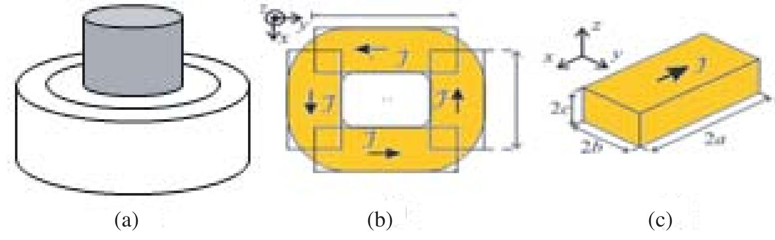 Figure 16. (a) System composed of a permanent magnet and thin coil. (b) The coil is replaced by four bars). (c) Bar-shaped volume current density.  The force formula between cylindrical magnets can also be used to evaluate the force between thin coils and magnet. The fastest way to calculate forces in the cylindrical linear single-axis actuator [21, 26— 28] is to use the Lorenz force calculations, as the estimation of the magnetic field of the coils is not necessary [21,22]. The structure is shown in Fig. 16(a). The coil is modeled by four straight bars, as shown in Fig. 16(b), where each bar is defined by dimensions 2a x 2b x 2c.  The total magnetic force acting on the thin coil is given by 