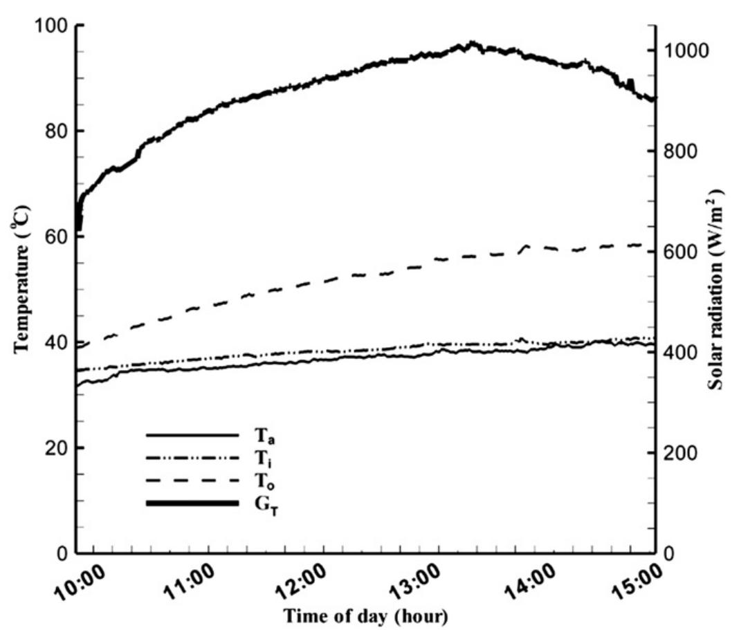 Fig. 5. Experimental data for water as working fluid.  All the presented data were divided into several test runs (each test run was chosen 60 min). Each test run was divided in into several test periods in a quasi-steady state condition. The 