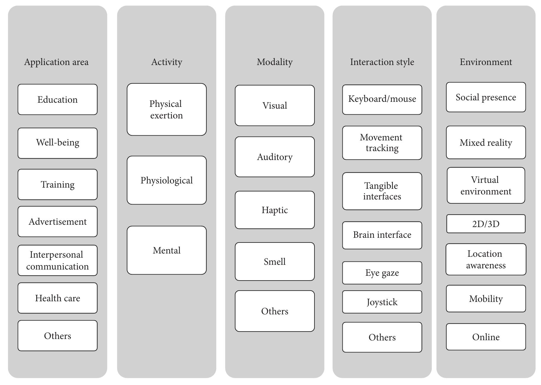 Figure 4: Taxonomy of serious games. 