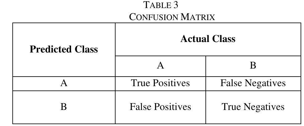 Starting with the proposed approach, individual classifiers are evaluated on all dataset. In Table 4, we present the performance of individual classifiers for Cleveland data set. The results show that Support Vector Machine, Naive Bayes and AutoMLP have better accuracy, sensitivity,  specificity and F-measure as compared to other classifiers. The top-3 classifiers also have low classification error, absolute error and relative error. This helps us to construct Ensemble 1 (SVM, NB and AutoMLP). In Table 5, we have evaluated the performances of different individual classifiers for Hungarian dataset. The results show that Support Vector Machine, Naive Bayes and Neural Network  have better accuracy, sensitivity, specificity and F-measure as compared to other techniques. Moreover, SVM, NB and NN also have low classification error, absolute error and  relative error. This results in the construction of Ensemble 2 (NN, NB and SVM).  A traditional confusion matrix is shown in Table 3. 